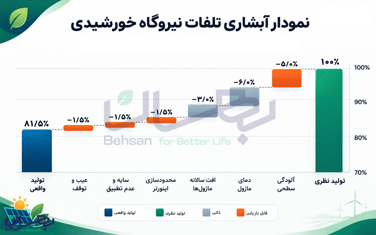 نمودار_آبشاری_تلفات_نیروگاه_خورشیدی.png